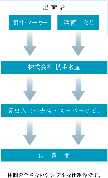 流通の概略図 仲卸を介さないシンプルな仕組み